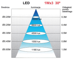 Lampa techniczna maszynowa LED 24V JWL-50F (zasilanie AC/DC 24V)