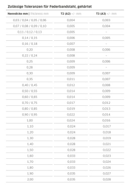 Zestaw szczelinomierzy 20szt. 0,05-1,00 mm 74240002 Stahlwille